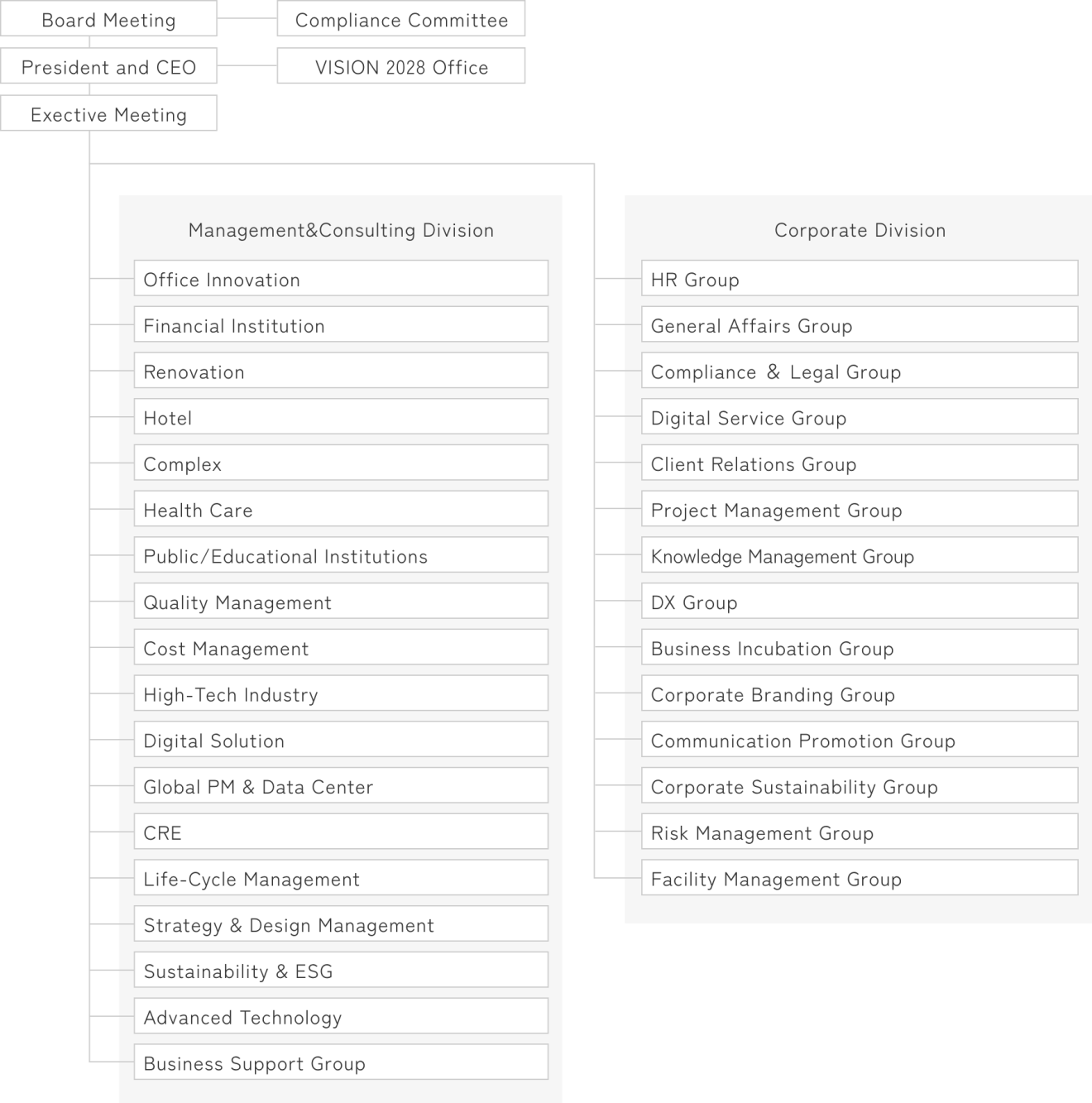 Nikken Sekkei Construction Management Organization Chart