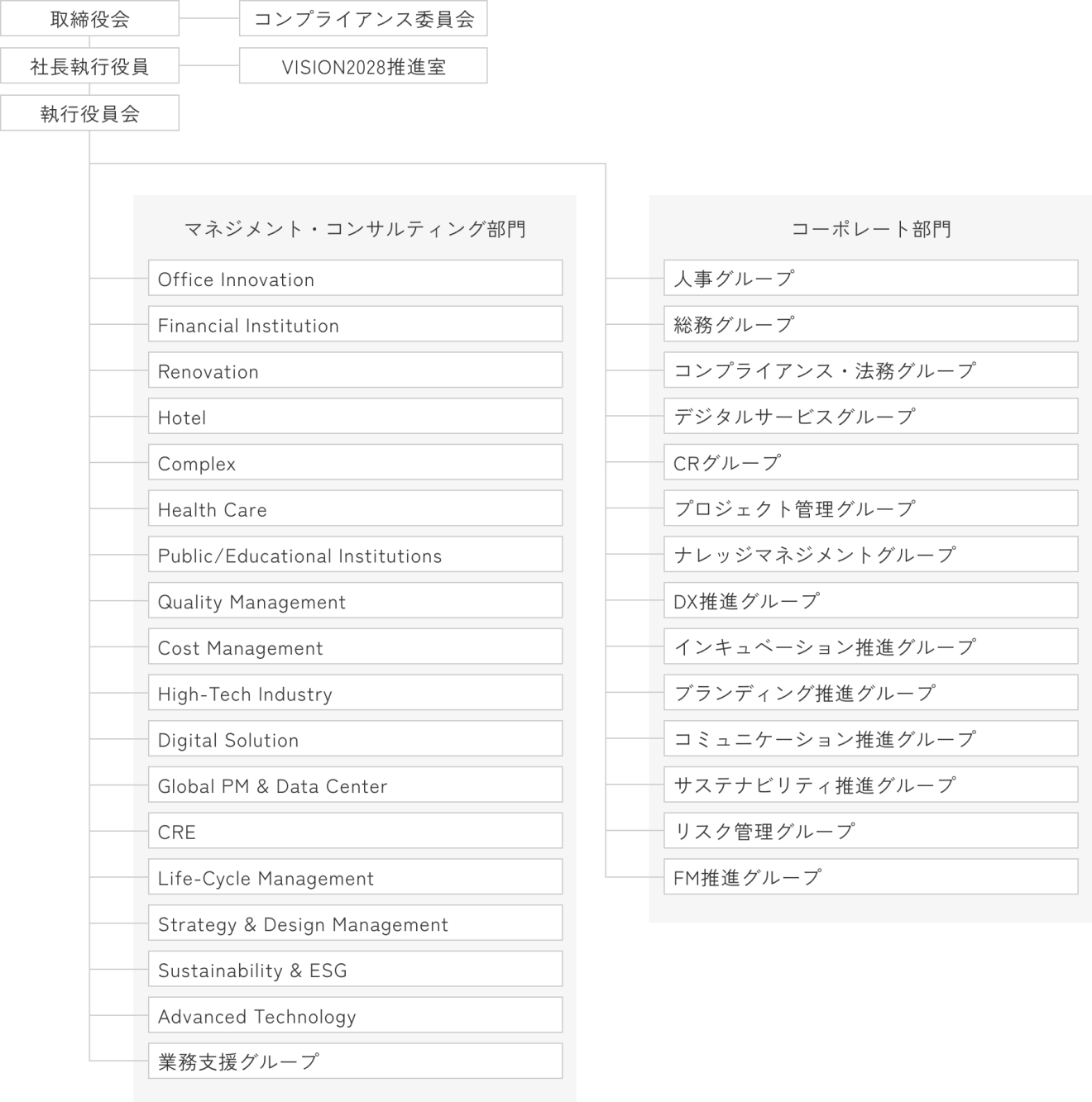 日建設計コンストラクション・マネジメント株式会社　組織図