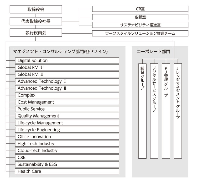 日建設計コンストラクション・マネジメント株式会社　組織図