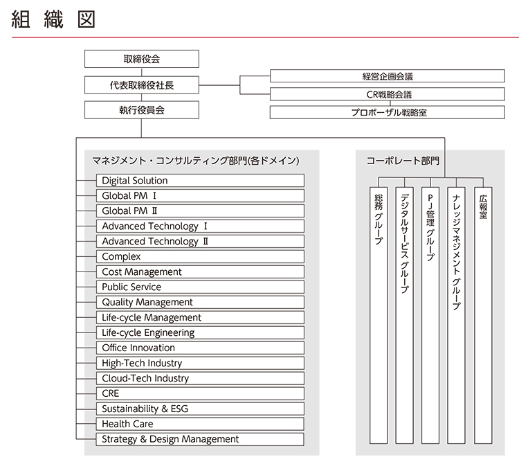 日建設計コンストラクション・マネジメント株式会社 組織図