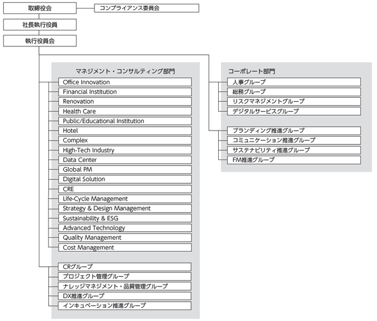 日建設計コンストラクション・マネジメント株式会社 組織図