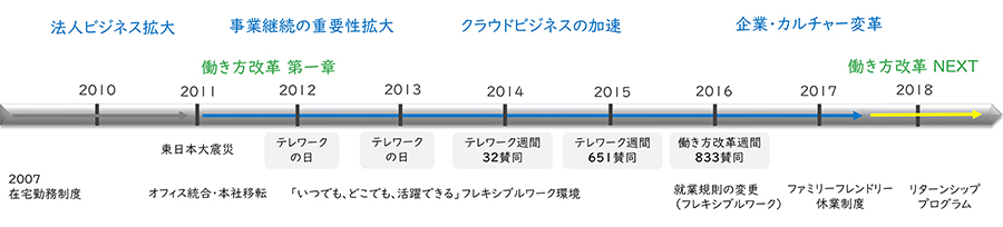 日本マイクロソフト社の働き方改革の推移 出典:日本マイクロソフトの働き方改革